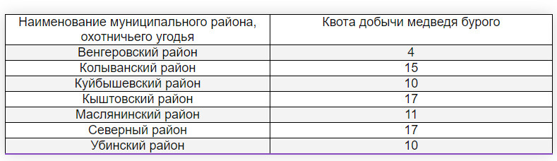 В Венгеровском районе можно добыть всего 4 медведя В Венгеровском районе можно добыть всего 4 медведя