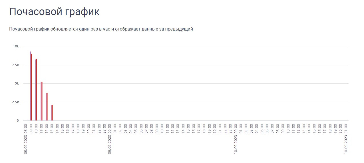 Электронное голосование продолжается Электронное голосование продолжается