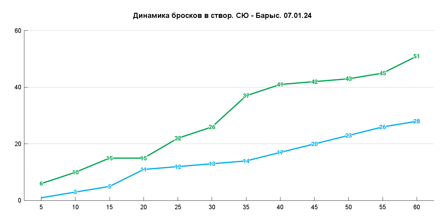 С 30-й по 35-ю минуты 11–1 по броскам в створ