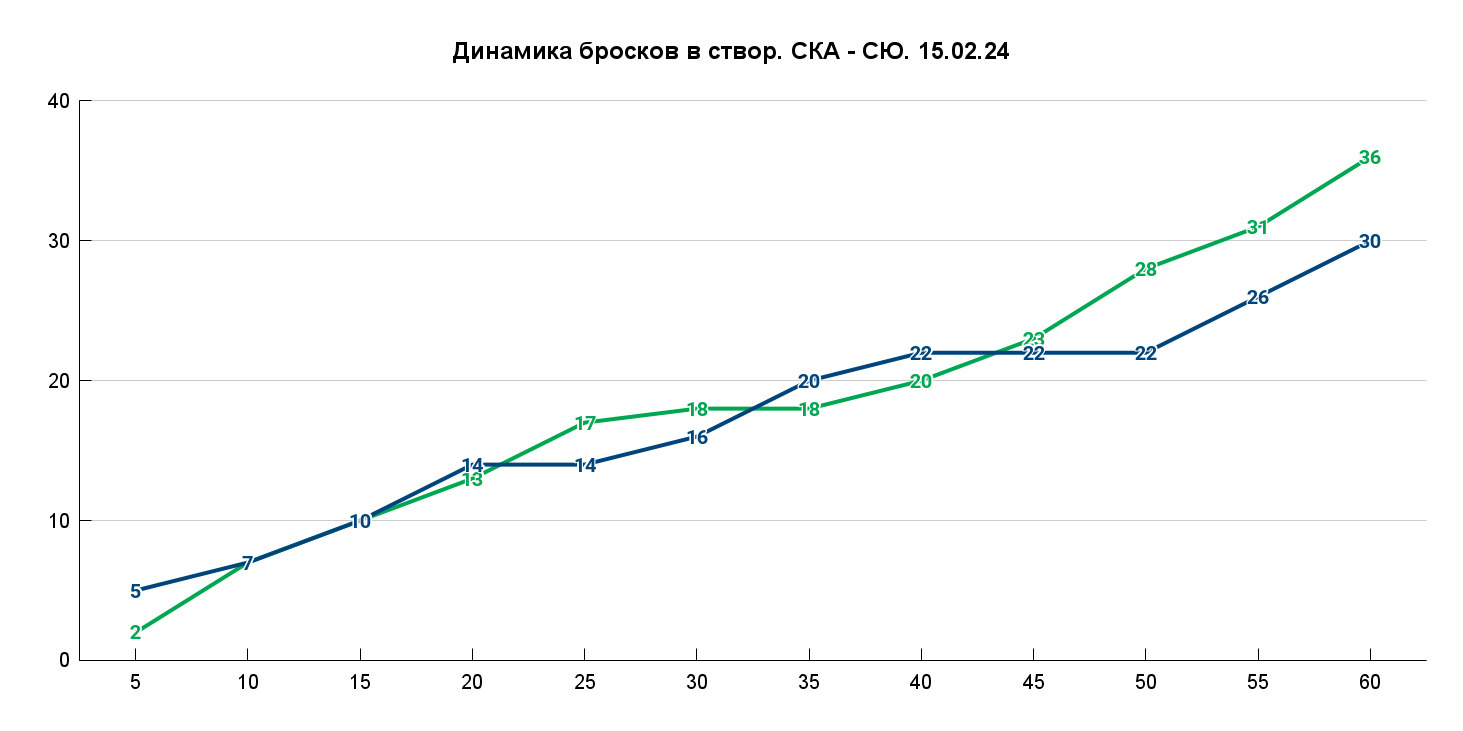 Но при этом 8–8 по броскам в створ в последние 10 минут