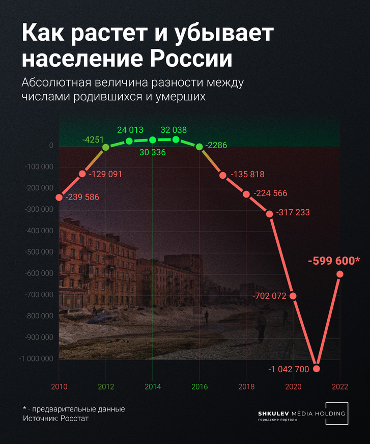 В 2021 году население России уменьшилось на миллион человек