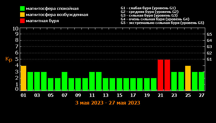 Магнитные бури в 2023 году