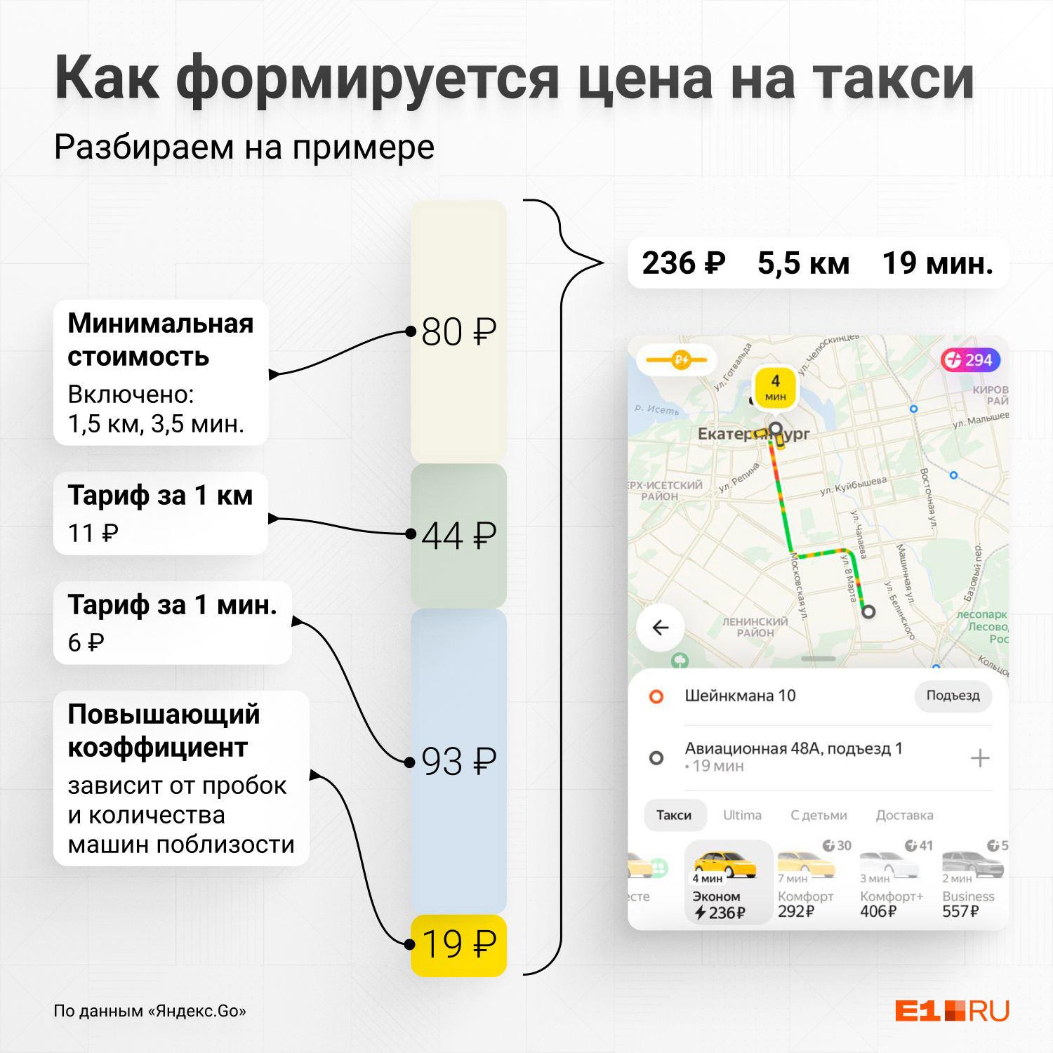 В Екатеринбурге взлетели цены на такси, как формируется стоимость поездки и  куда уходят деньги - 10 октября 2023 - e1.ru