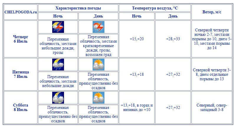 Челпогода