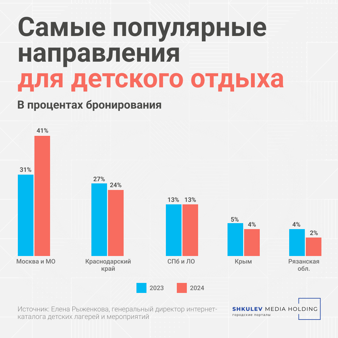 Придется работать в две смены: во сколько родителям обойдутся путевки в  детские лагеря в 2024 году | 06.03.2024 | Архангельск - БезФормата