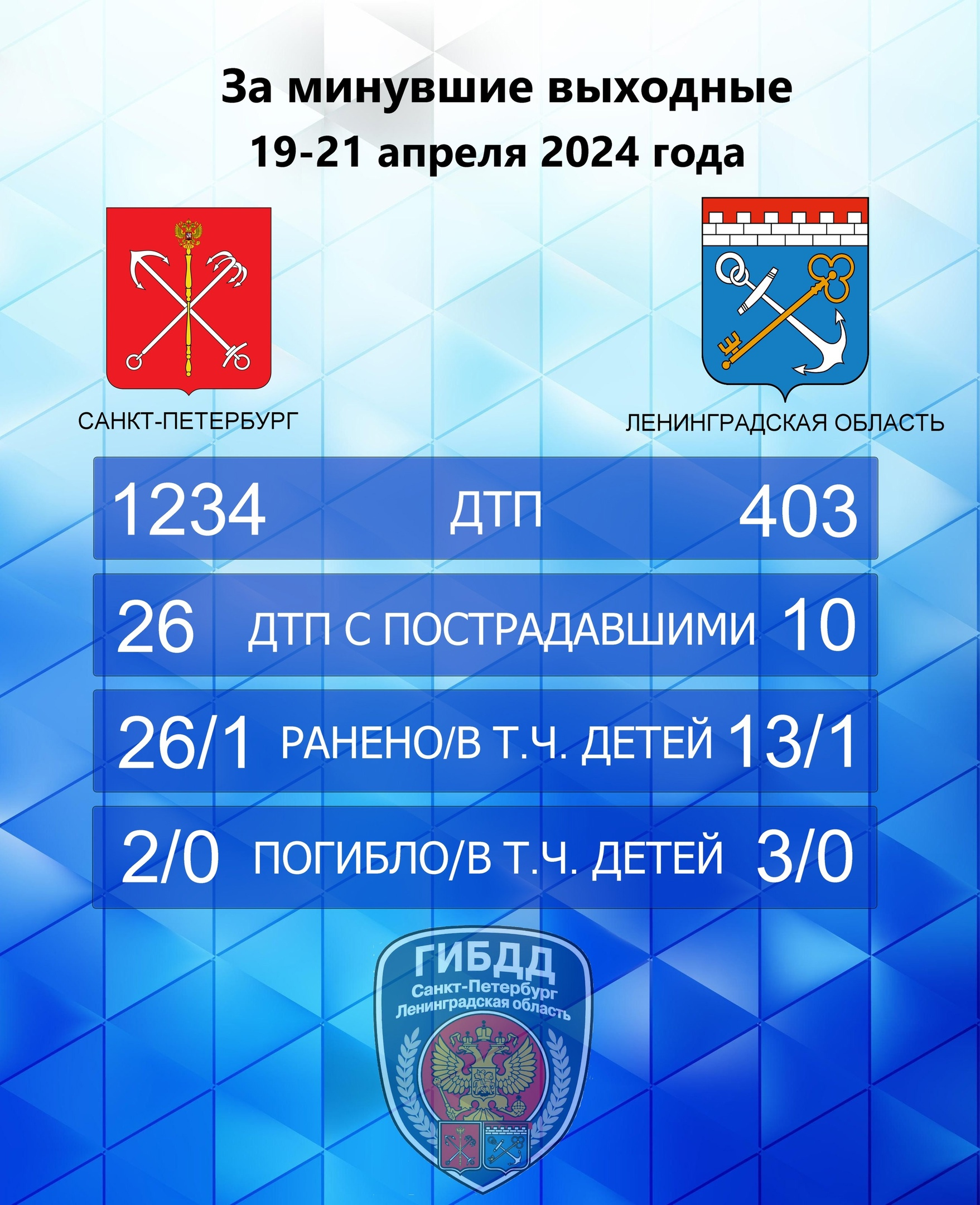 Сколько ДТП произошло в Петербурге и Ленобласти 8–12 мая - 13 мая 2024 -  ФОНТАНКА.ру