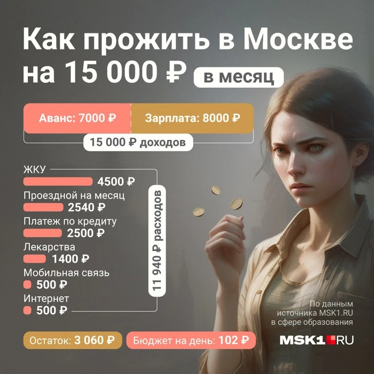 Если зарабатывать 25 тысяч рублей и снимать комнату за 10 тысяч в месяц, на еду и остальные ежедневные траты остается очень маленькая сумма