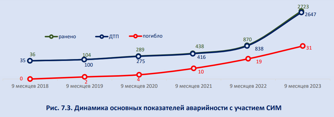 Количество ДТП с самокатами в России за год выросло втрое. Петербург — первый по смертям