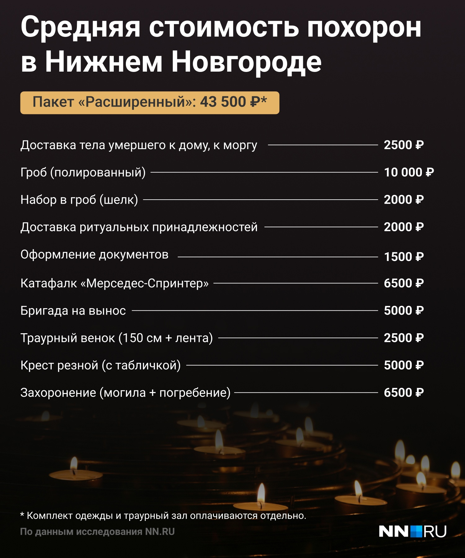 Средняя стоимость похорон в России. Сколько стоят похороны в Краснодаре. Новосибирск сколько стоит отпевание. Средняя стоимость похорон в Иркутске.