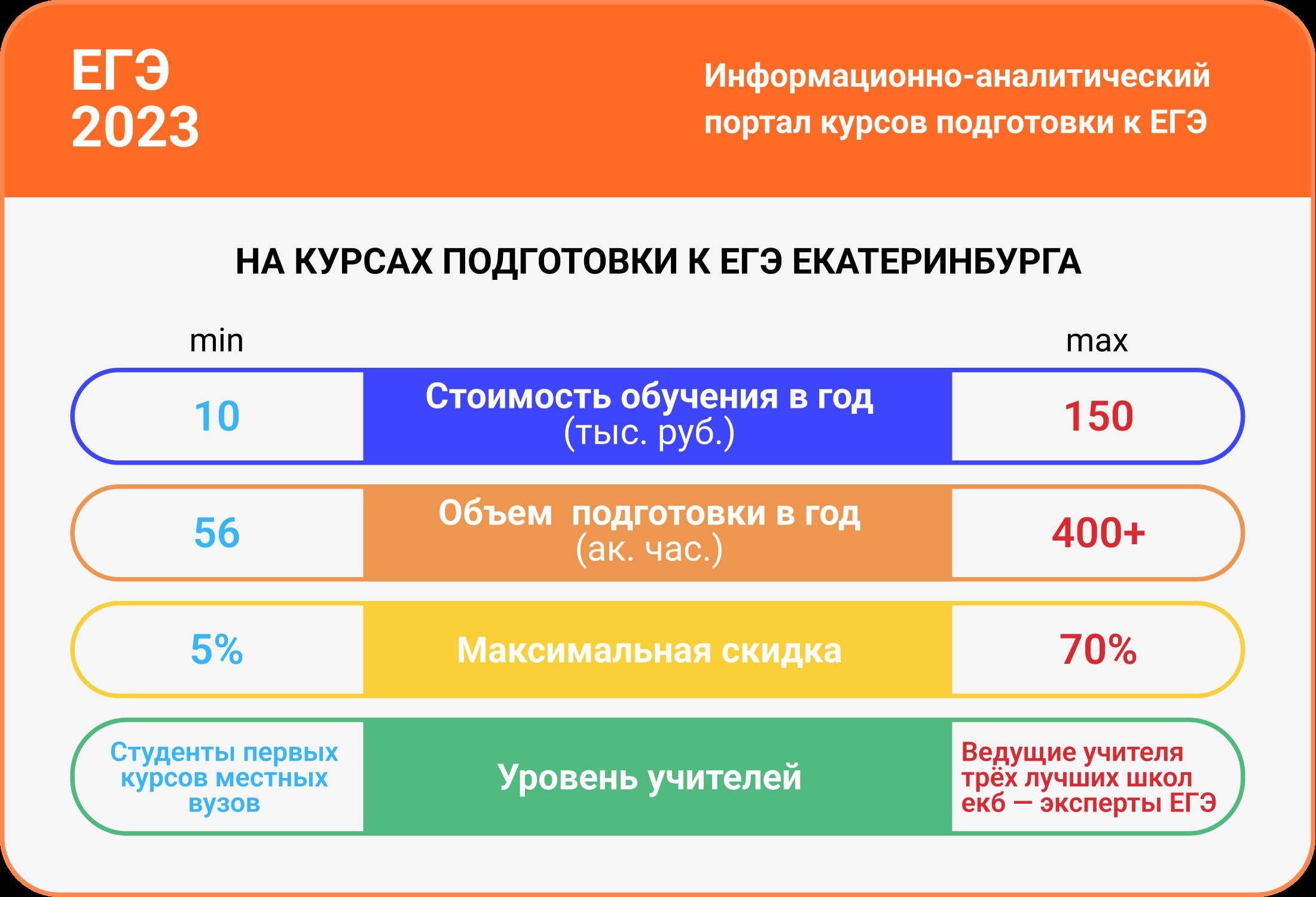 В Екатеринбурге действует около 30 курсов подготовки к ЕГЭ: сколько времени нужно, чтобы просто найти их сайты и сравнить условия — это нереально