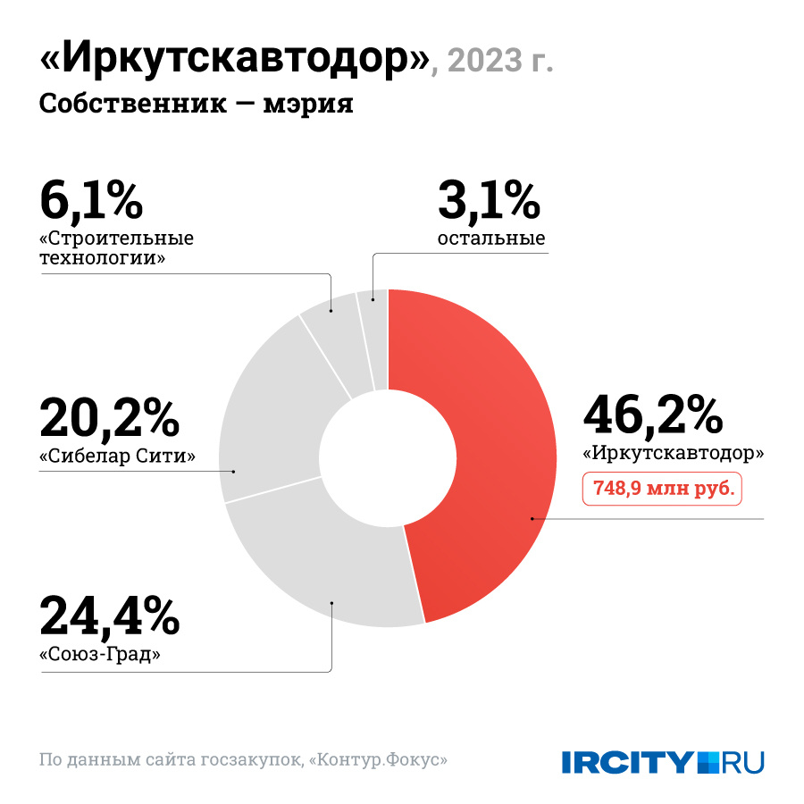 Доля контрактов муниципального «Иркутскавтодора» в общей сумме контрактов на ремонт дорог в 2023 году