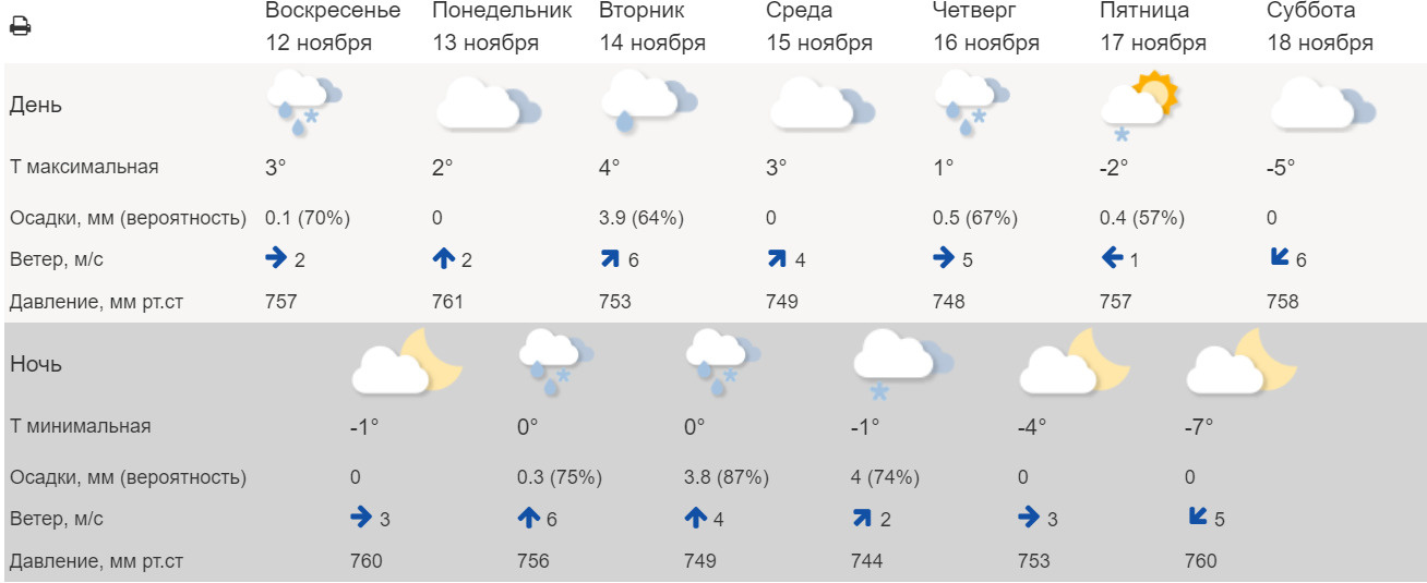 Рязань погода на неделю от гидрометцентра. Погода на субботу. Синоптик Вологда. Какая погода в воскресенье. Какая была погода в эту субботу.