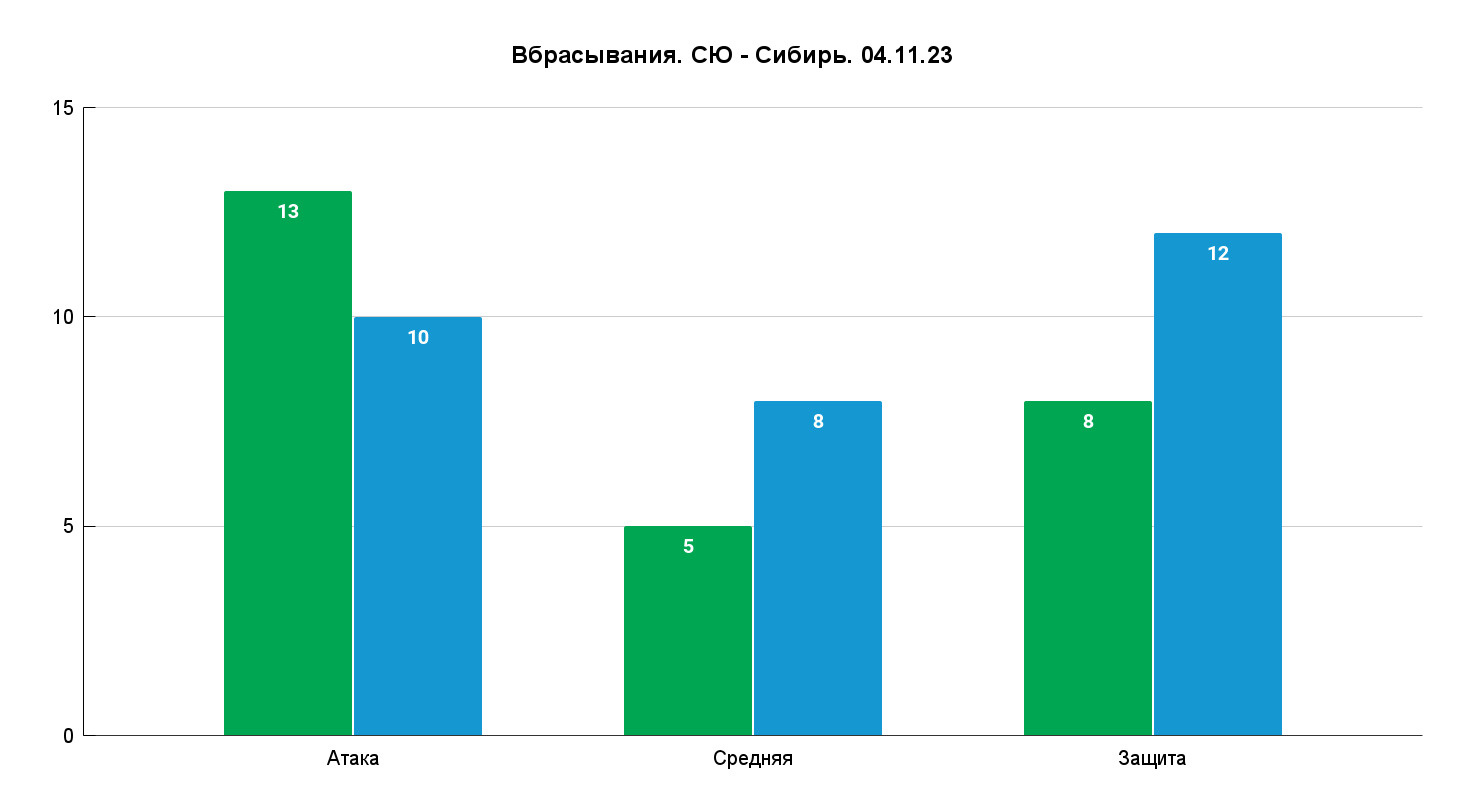 Салават Юлаев» победил «Сибирь» 2:0, комментарий Ливо - 5 ноября 2023 -  ufa1.ru