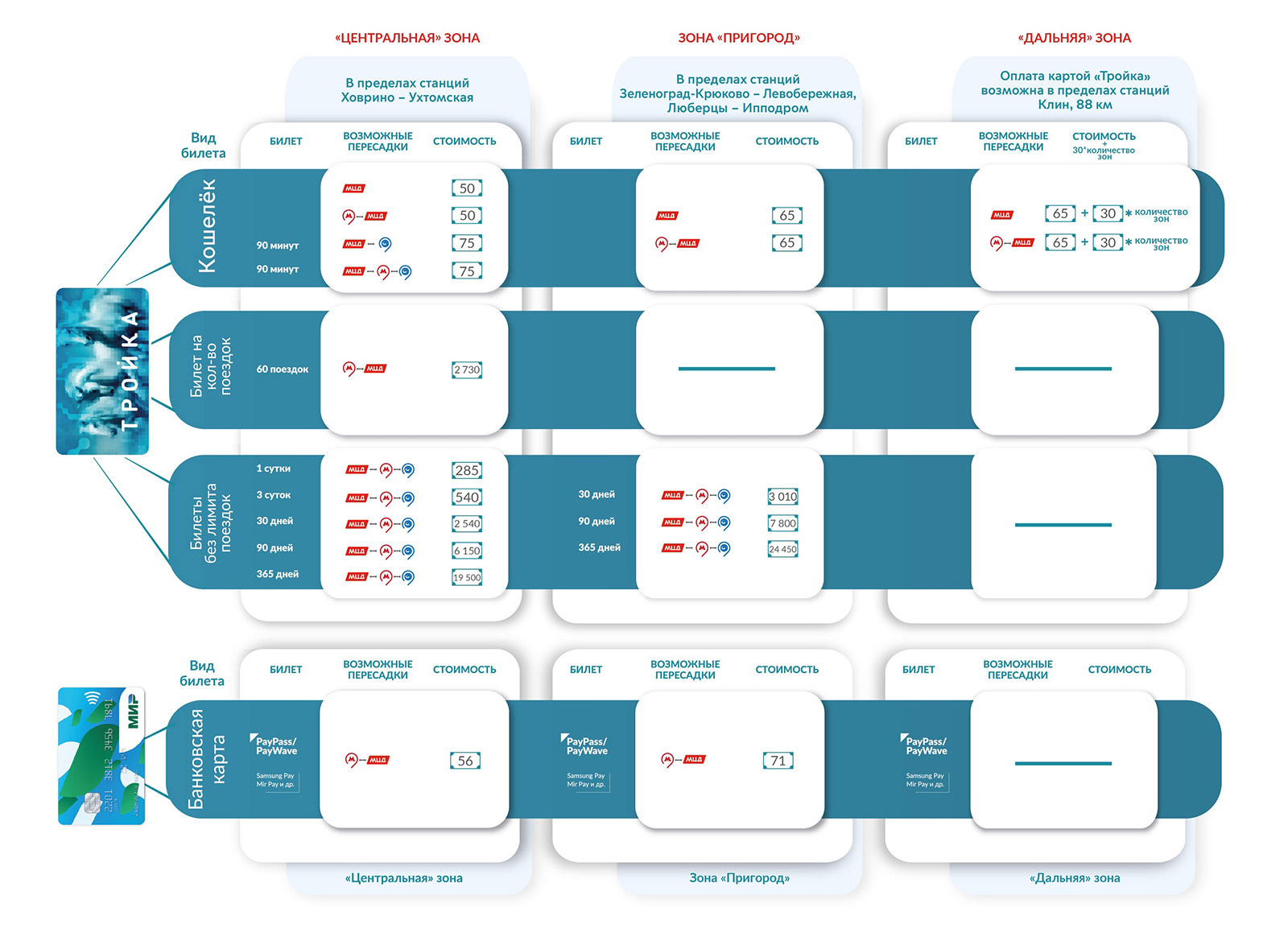 Карта тройка кошелек как пользоваться на электричке стоимость