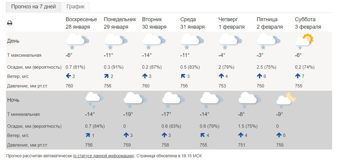 Погода г зерноград на неделю