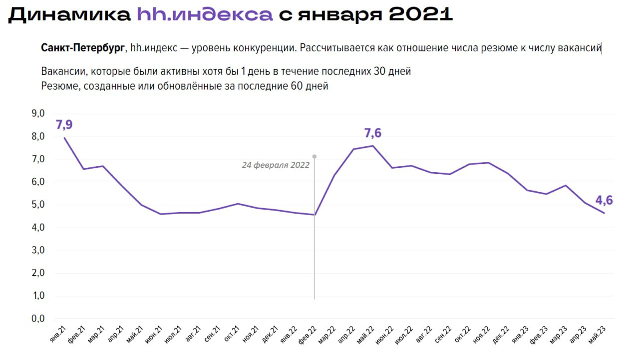 В hh.ru рассказали о работе и уровне зарплат в Петербурге в мае 2023 года -  28 июня 2023 - ФОНТАНКА.ру