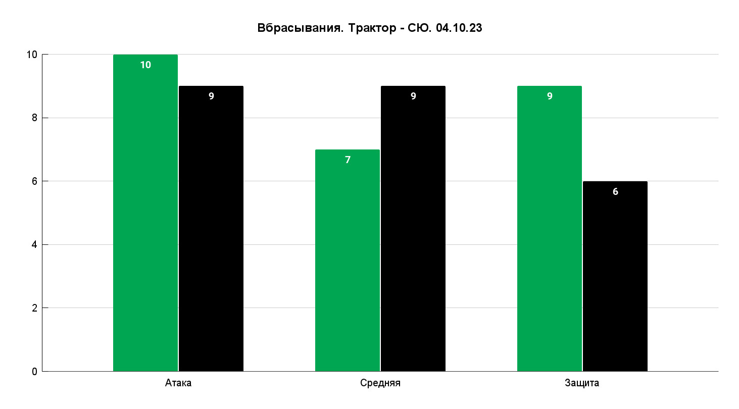 На «точке» гости были чуть лучше, но сам Пименов (7/15) никак не может выиграть более 50%