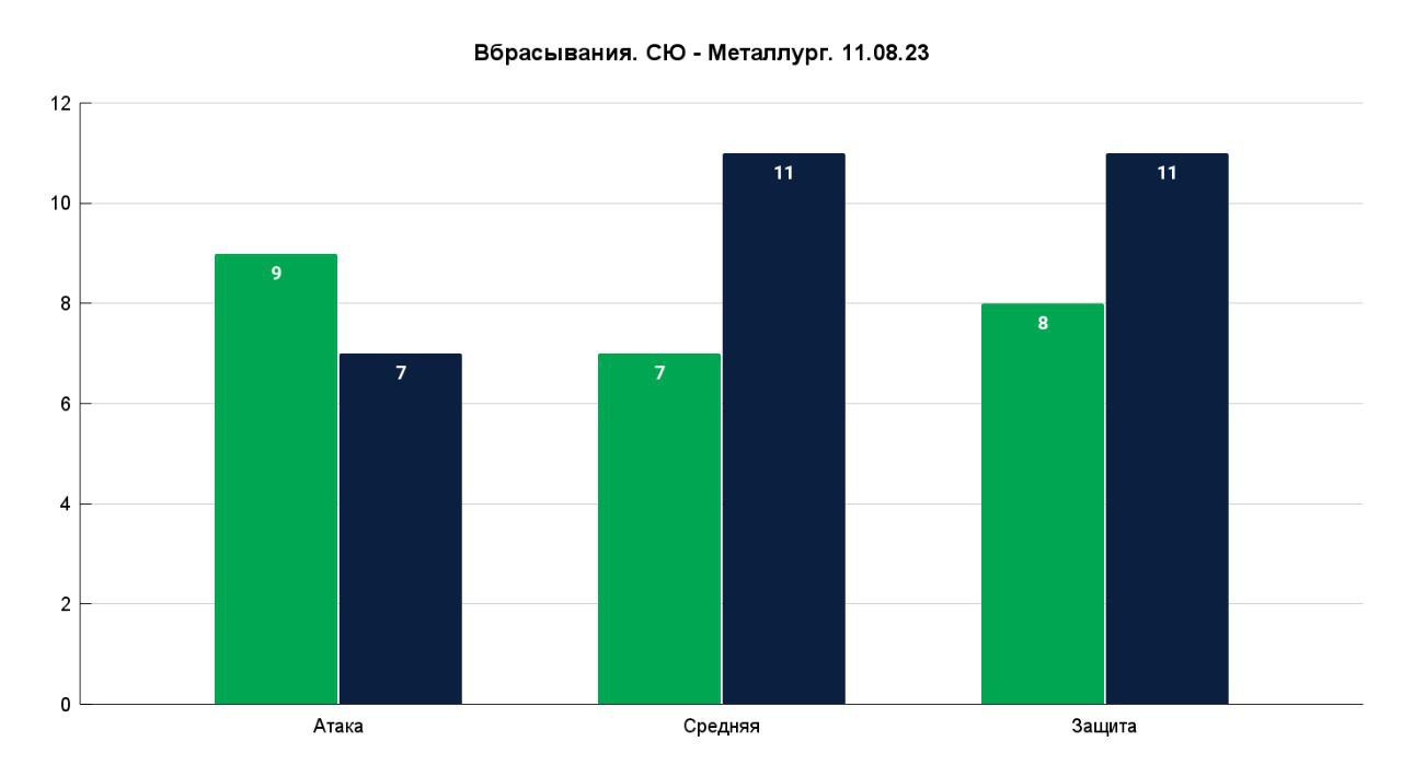 Статистика вбрасываний