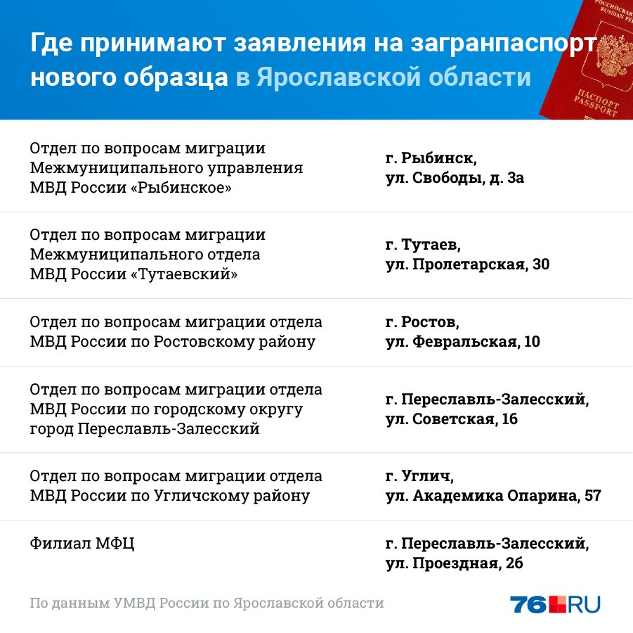 В Ярославской области заявления принимают в шести пунктах