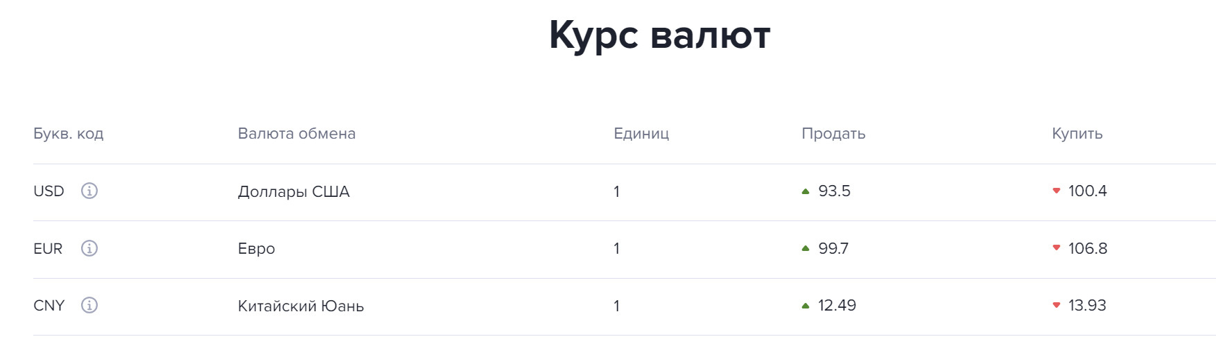 В «Газпромбанке» купить один доллар дешевле 100 рублей не получилось бы