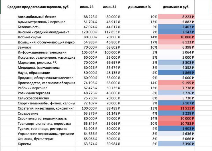 Средняя предлагаемая зарплата в Петербурге