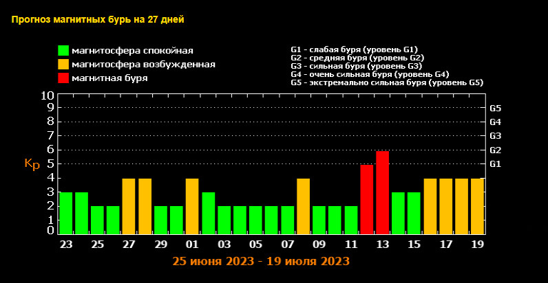 А вот в течение месяца возможно пять волн геомагнитной активности