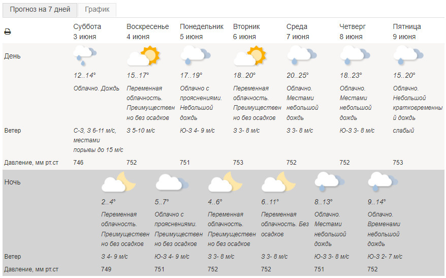 Meteoinfo прогноз погоды. Погода на завтра. Погода на завтра в Москве. Погода завтра ночь. Погода за завтра.