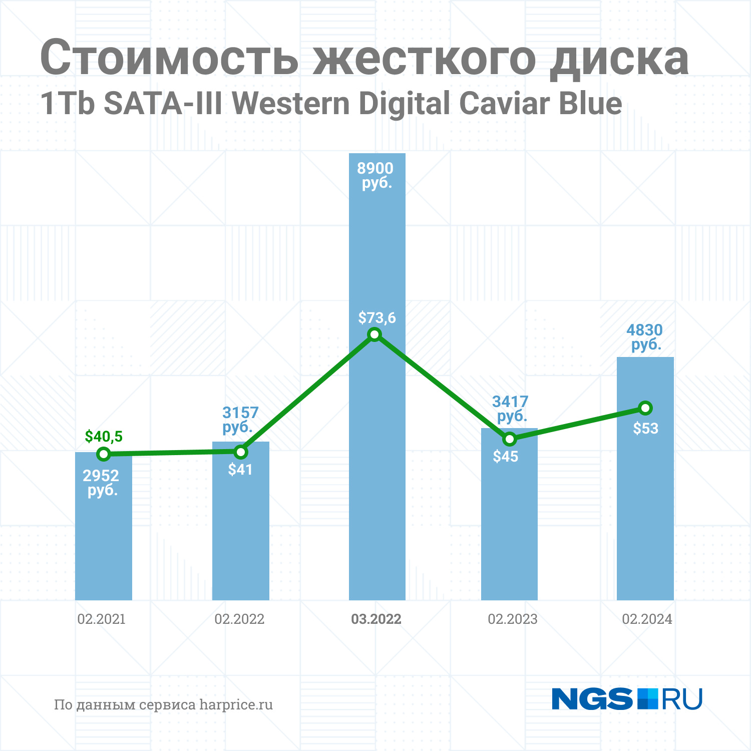 Жесткие диски начали дорожать в августе прошлого года, и тренд на рост цен продолжится, считают эксперты