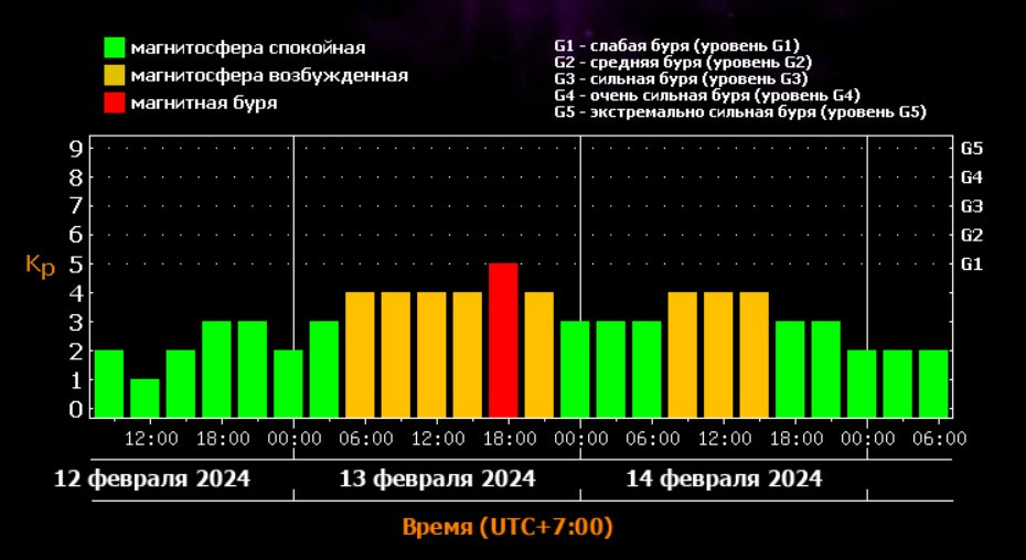 Магнитосфера будет возбужденной с раннего утра