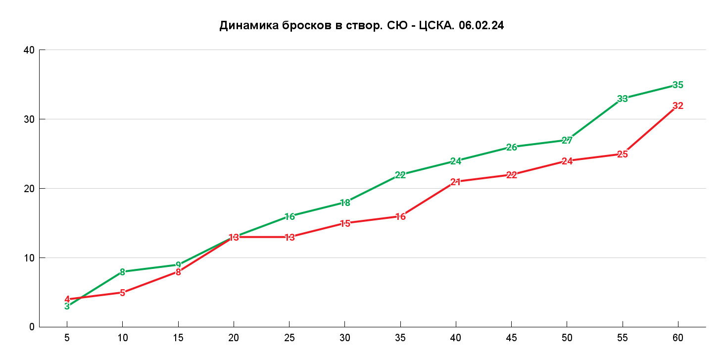 Любопытно, что обе команды бросали очень равномерно по времени и весь матч шли почти вровень