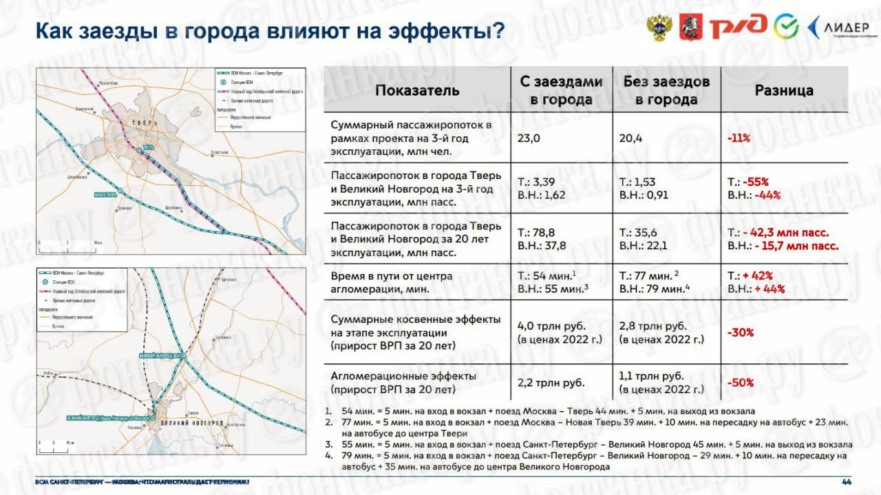 Всм москва санкт петербург тверь