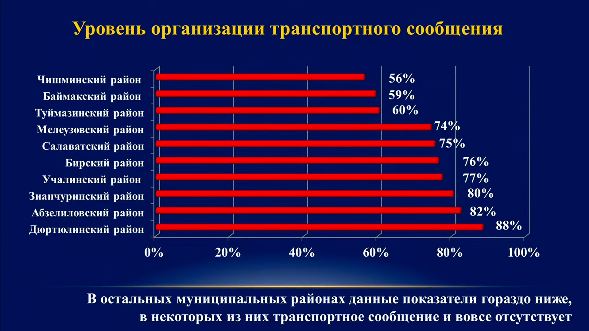 Статистика обеспеченности маршрутками по данным Михаила Закомалдина