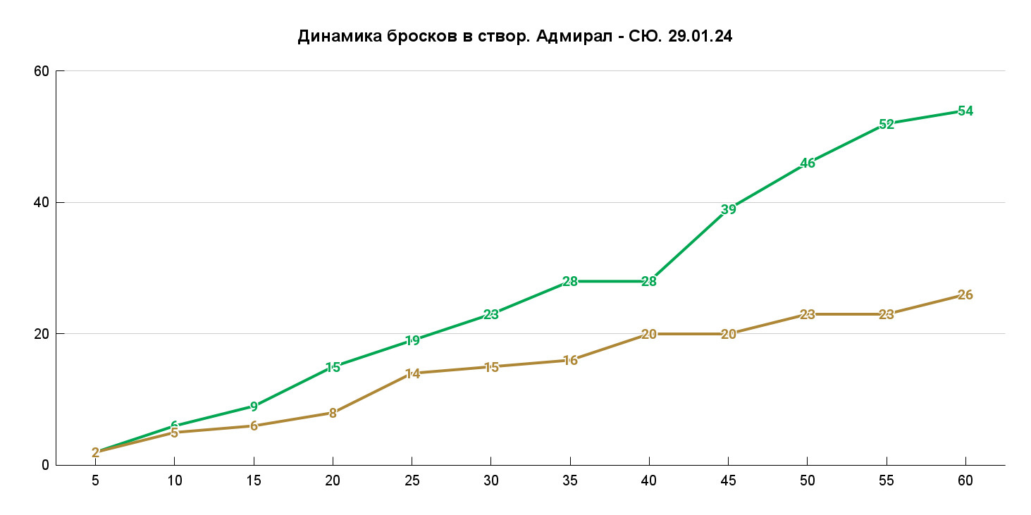 Броски по воротам в третьем периоде: 26–4